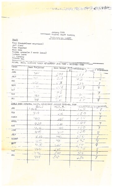 January 1981 Northeast Regional Staff Meeting Philadelphia Report